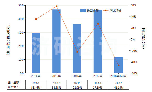 2014-2018年3月中國其他磷酸及偏磷酸、焦磷酸(食品級磷酸除外)(HS28092019)進口總額及增速統(tǒng)計